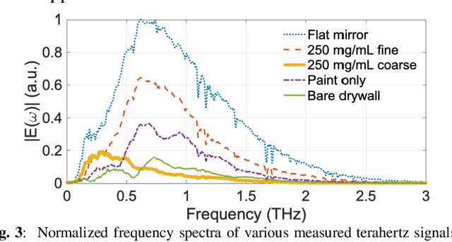 Figure 4 for Dispersion from Diffuse Reflectors and its Effect of Terahertz Wireless Communication Performance