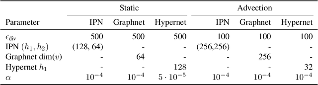 Figure 4 for Reinforcement Learning for Adaptive Mesh Refinement