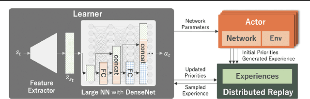 Figure 3 for Training Larger Networks for Deep Reinforcement Learning