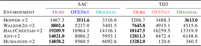 Figure 2 for Training Larger Networks for Deep Reinforcement Learning