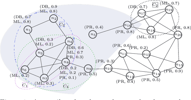 Figure 1 for Keyword Aware Influential Community Search in Large Attributed Graphs