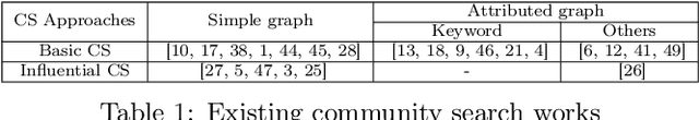 Figure 2 for Keyword Aware Influential Community Search in Large Attributed Graphs