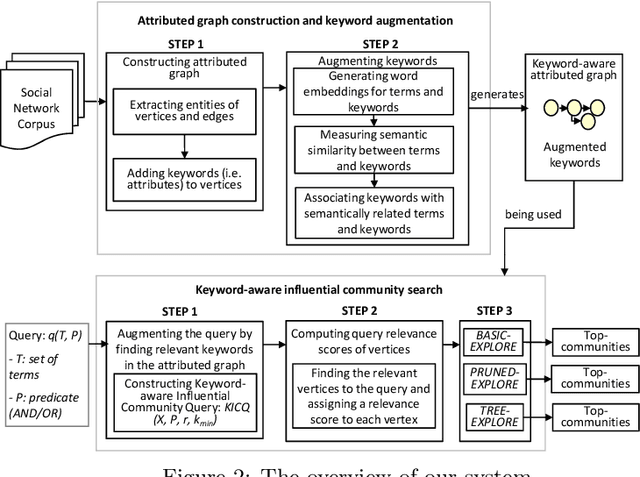 Figure 3 for Keyword Aware Influential Community Search in Large Attributed Graphs