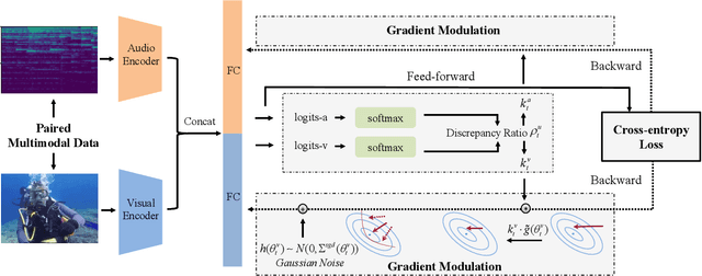 Figure 3 for Balanced Multimodal Learning via On-the-fly Gradient Modulation
