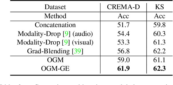 Figure 4 for Balanced Multimodal Learning via On-the-fly Gradient Modulation