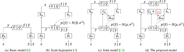 Figure 3 for A Cross Channel Context Model for Latents in Deep Image Compression