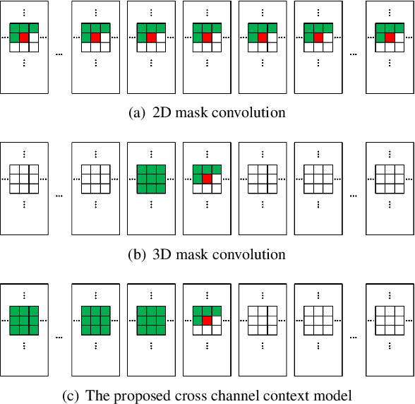Figure 4 for A Cross Channel Context Model for Latents in Deep Image Compression