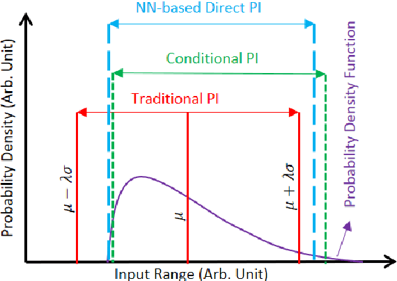 Figure 3 for Optimal Uncertainty-guided Neural Network Training