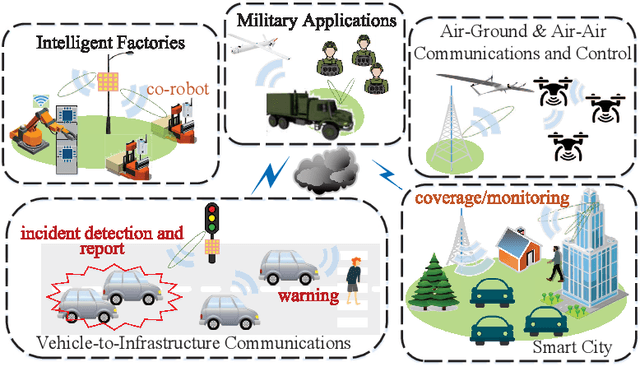 Figure 1 for Towards Multi-Functional 6G Wireless Networks: Integrating Sensing, Communication and Security