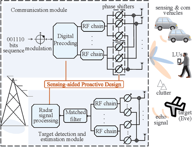 Figure 2 for Towards Multi-Functional 6G Wireless Networks: Integrating Sensing, Communication and Security