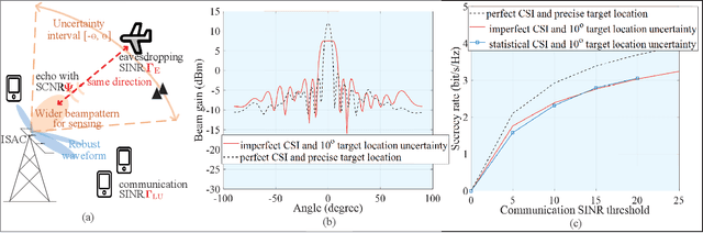 Figure 3 for Towards Multi-Functional 6G Wireless Networks: Integrating Sensing, Communication and Security