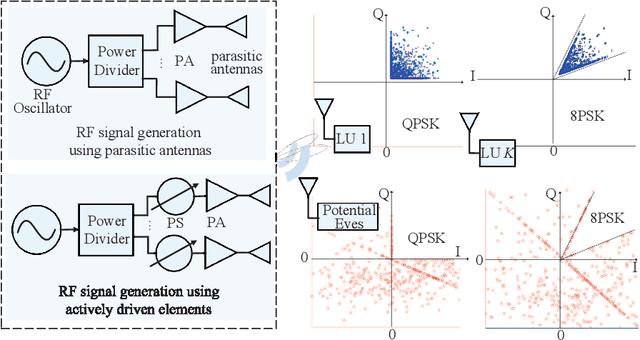 Figure 4 for Towards Multi-Functional 6G Wireless Networks: Integrating Sensing, Communication and Security