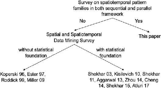 Figure 3 for Spatiotemporal Data Mining: A Survey