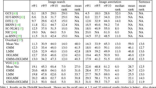 Figure 1 for Fisher Vectors Derived from Hybrid Gaussian-Laplacian Mixture Models for Image Annotation