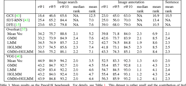 Figure 4 for Fisher Vectors Derived from Hybrid Gaussian-Laplacian Mixture Models for Image Annotation