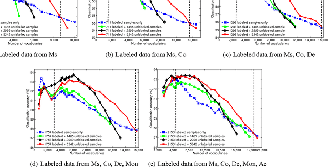 Figure 2 for Exploring The Contribution of Unlabeled Data in Financial Sentiment Analysis