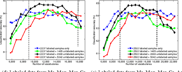 Figure 3 for Exploring The Contribution of Unlabeled Data in Financial Sentiment Analysis