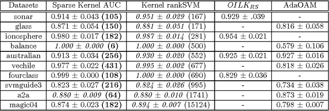 Figure 3 for A Sparse Nonlinear Classifier Design Using AUC Optimization