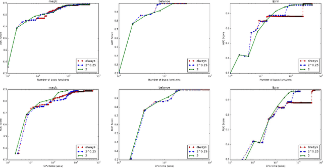 Figure 2 for A Sparse Nonlinear Classifier Design Using AUC Optimization