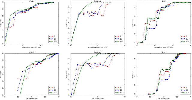 Figure 4 for A Sparse Nonlinear Classifier Design Using AUC Optimization