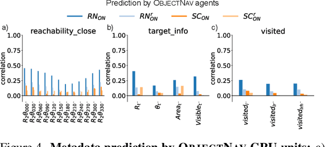 Figure 4 for What do navigation agents learn about their environment?