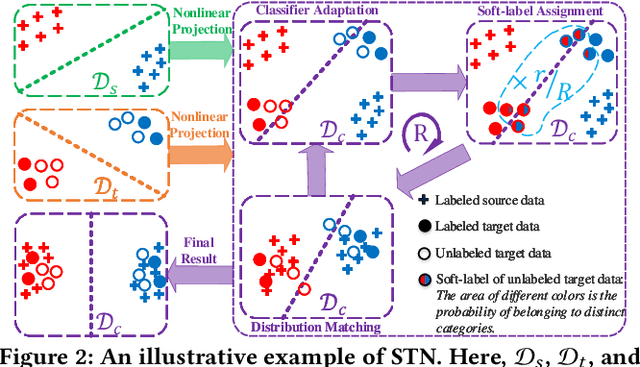 Figure 2 for Heterogeneous Domain Adaptation via Soft Transfer Network