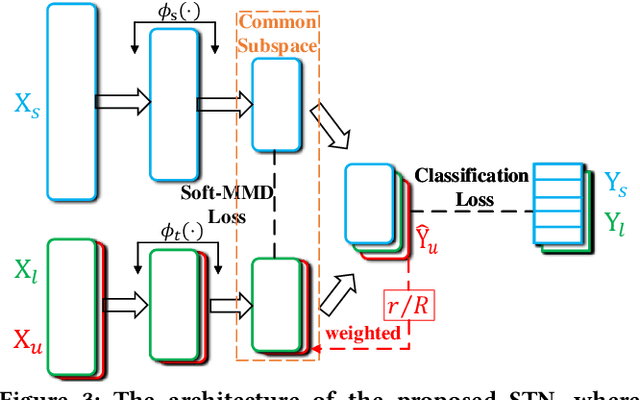 Figure 4 for Heterogeneous Domain Adaptation via Soft Transfer Network