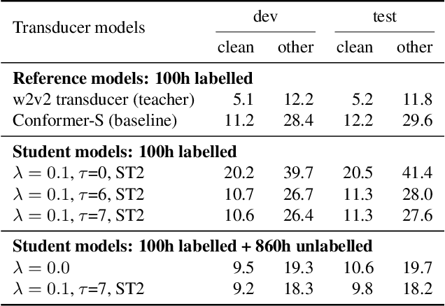 Figure 4 for Knowledge Distillation for Neural Transducers from Large Self-Supervised Pre-trained Models