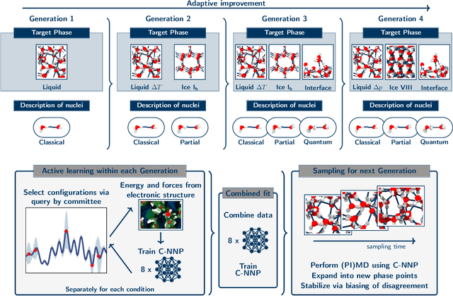 Figure 2 for Committee neural network potentials control generalization errors and enable active learning
