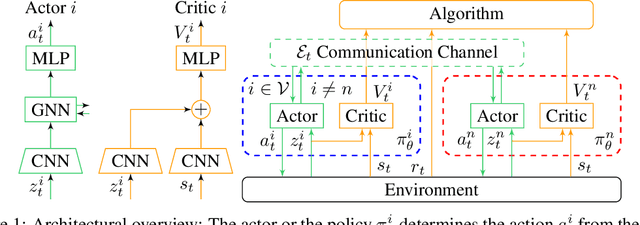 Figure 1 for The Emergence of Adversarial Communication in Multi-Agent Reinforcement Learning