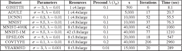 Figure 4 for Faster Kernel Ridge Regression Using Sketching and Preconditioning