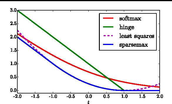 Figure 3 for From Softmax to Sparsemax: A Sparse Model of Attention and Multi-Label Classification