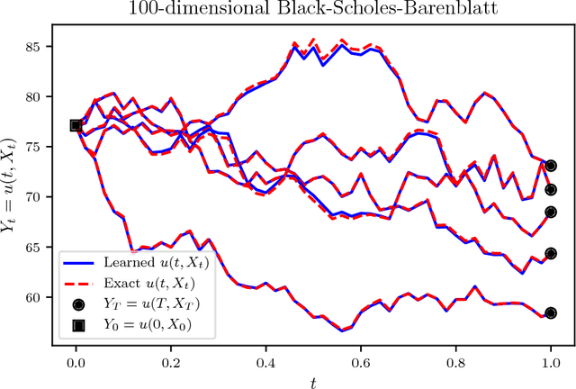Figure 1 for Forward-Backward Stochastic Neural Networks: Deep Learning of High-dimensional Partial Differential Equations