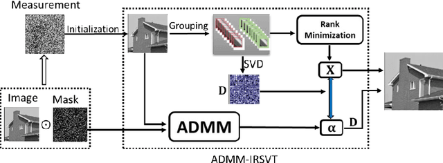 Figure 1 for Generalized Rank Minimization based Group Sparse Coding for Low-level Image Restoration via Dictionary Learning