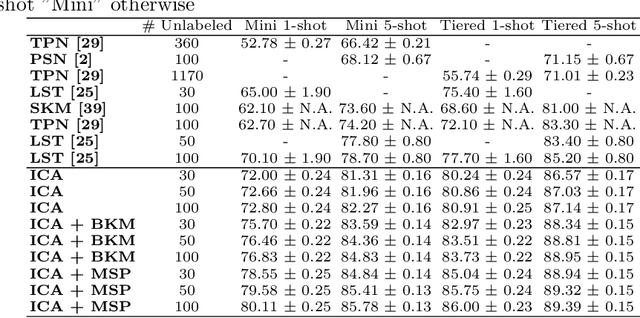 Figure 3 for TAFSSL: Task-Adaptive Feature Sub-Space Learning for few-shot classification