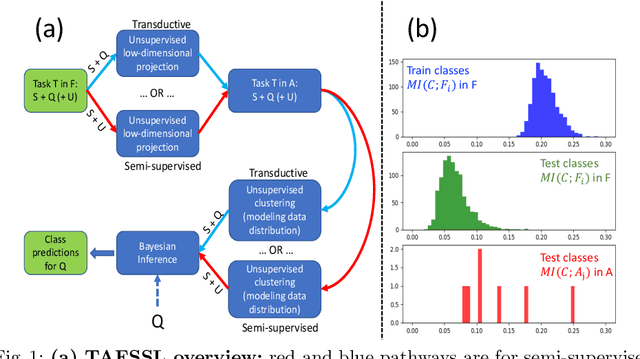 Figure 1 for TAFSSL: Task-Adaptive Feature Sub-Space Learning for few-shot classification