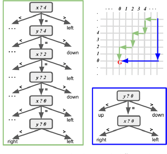 Figure 3 for There is no Accuracy-Interpretability Tradeoff in Reinforcement Learning for Mazes