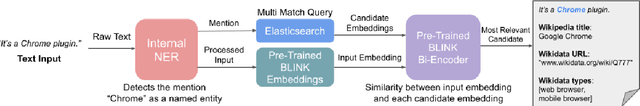 Figure 1 for BLINK with Elasticsearch for Efficient Entity Linking in Business Conversations