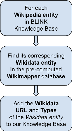 Figure 3 for BLINK with Elasticsearch for Efficient Entity Linking in Business Conversations