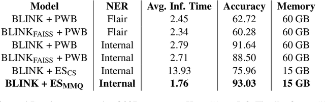 Figure 2 for BLINK with Elasticsearch for Efficient Entity Linking in Business Conversations