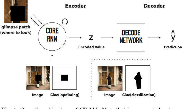Figure 1 for CRAM: Clued Recurrent Attention Model