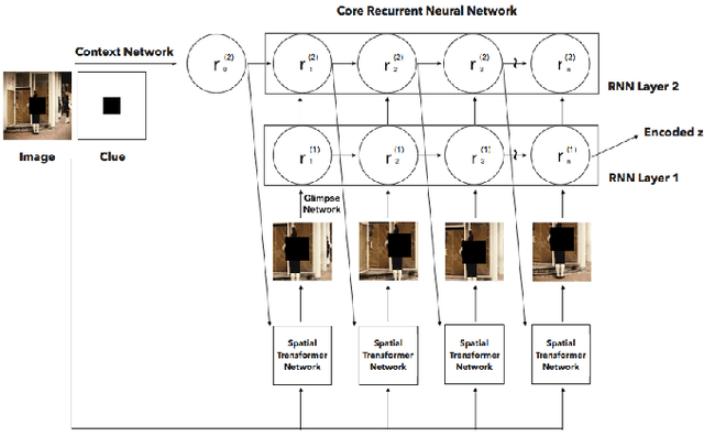 Figure 2 for CRAM: Clued Recurrent Attention Model