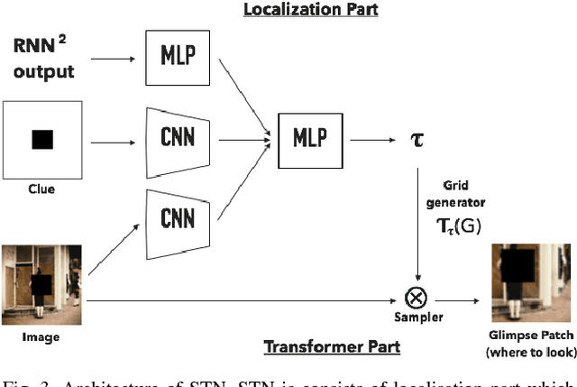 Figure 3 for CRAM: Clued Recurrent Attention Model