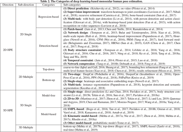 Figure 3 for Monocular Human Pose Estimation: A Survey of Deep Learning-based Methods