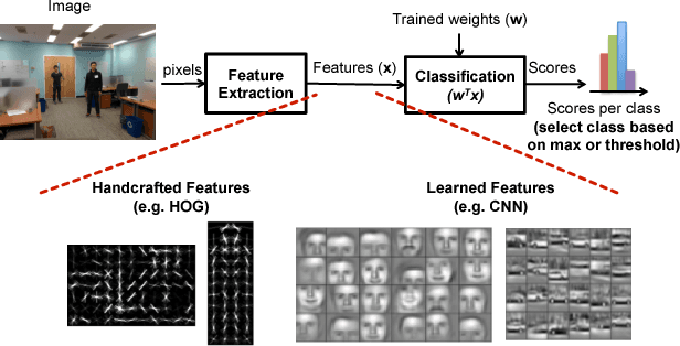 Figure 1 for Towards Closing the Energy Gap Between HOG and CNN Features for Embedded Vision