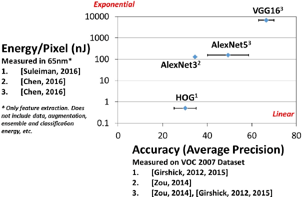 Figure 4 for Towards Closing the Energy Gap Between HOG and CNN Features for Embedded Vision