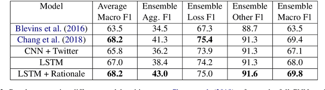 Figure 3 for Detecting and Reducing Bias in a High Stakes Domain