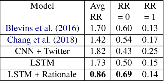 Figure 4 for Detecting and Reducing Bias in a High Stakes Domain