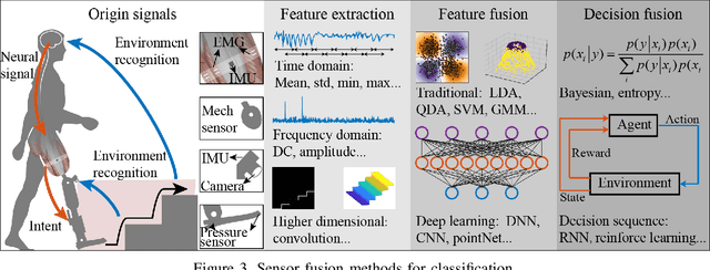 Figure 3 for Sensor Fusion for Predictive Control of Human-Prosthesis-Environment Dynamics in Assistive Walking: A Survey