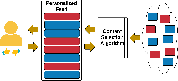 Figure 1 for Fair Personalization